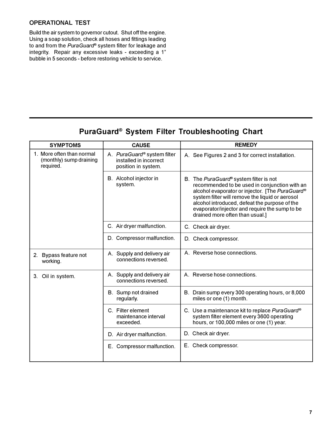 BENDIX SD-08-187 manual PuraGuard System Filter Troubleshooting Chart, Symptoms Cause Remedy 