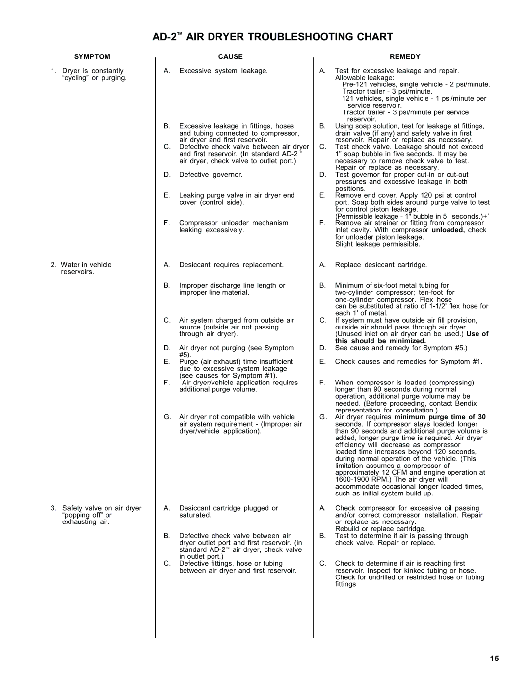 BENDIX SD-08-2403 manual AD-2AIR Dryer Troubleshooting Chart 