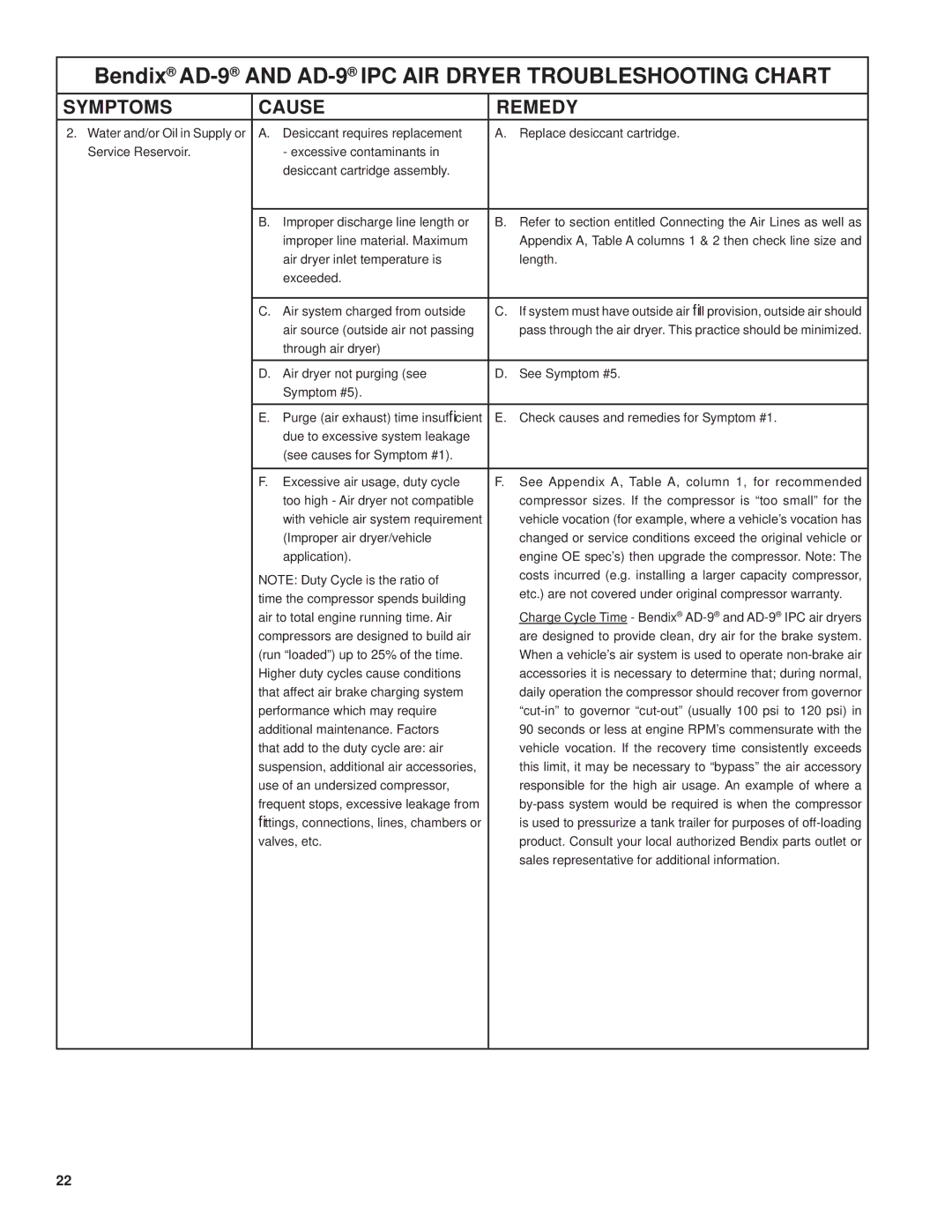 BENDIX SD-08-2412 manual Bendix AD-9AND AD-9IPC AIR Dryer Troubleshooting Chart 
