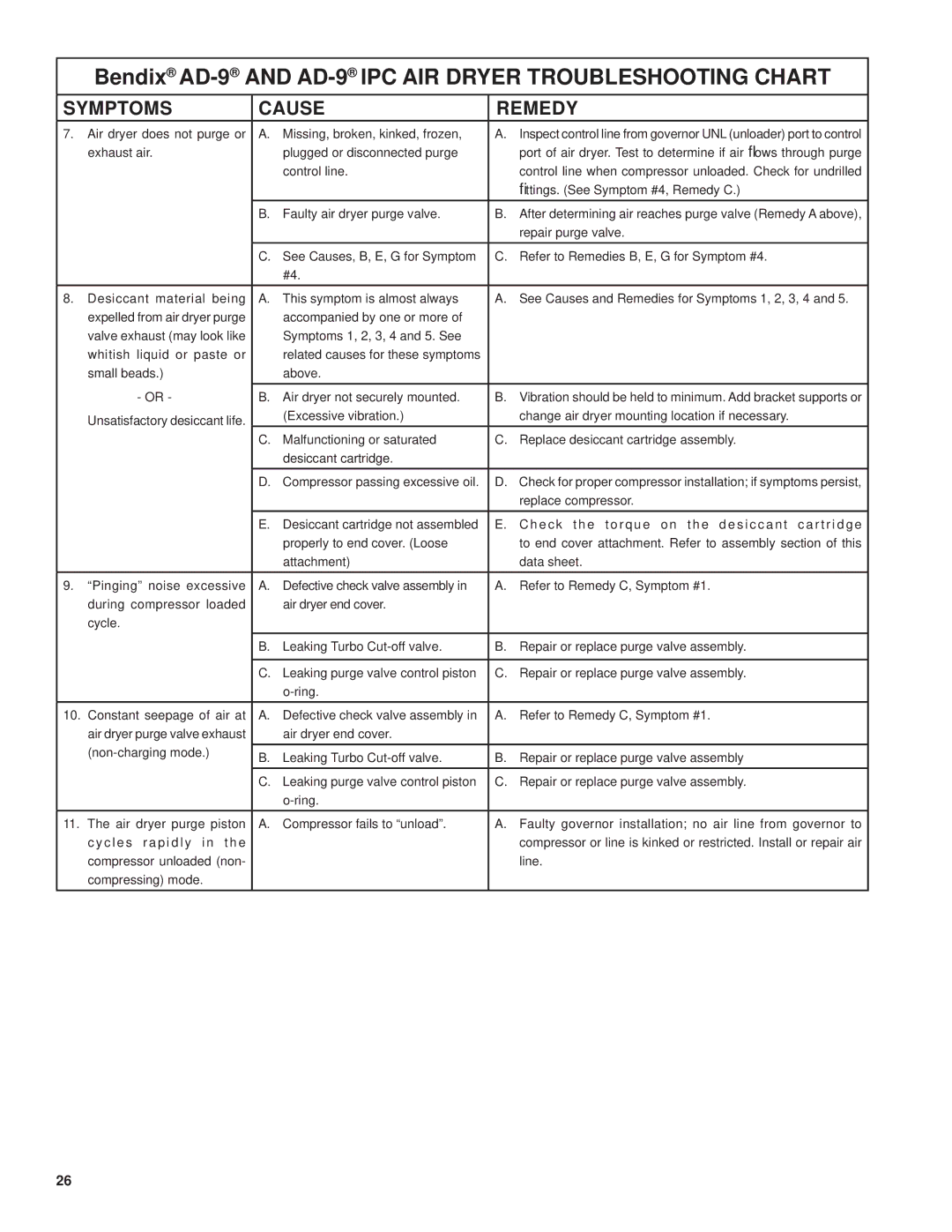 BENDIX SD-08-2412 manual Bendix AD-9AND AD-9IPC AIR Dryer Troubleshooting Chart 