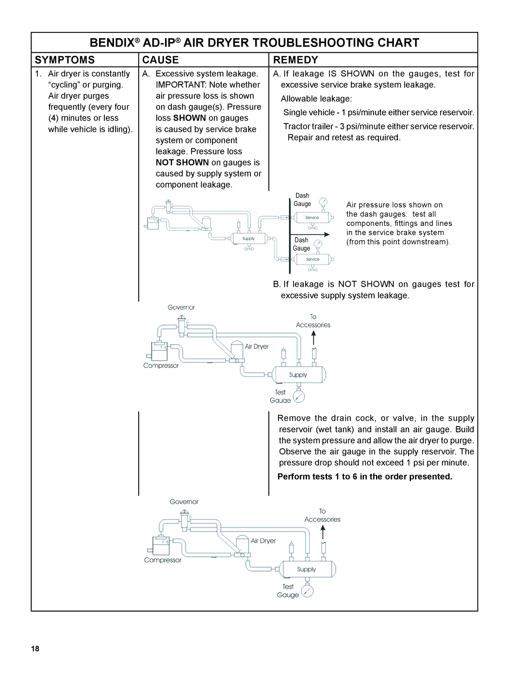 BENDIX SD-08-2414 manual Symptoms Cause Remedy, Perform tests 1 to 6 in the order presented 