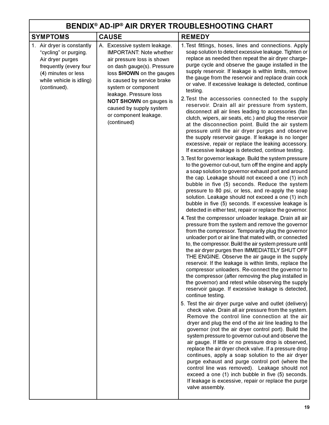 BENDIX SD-08-2414 manual Bendix AD-IPAIR Dryer Troubleshooting Chart 