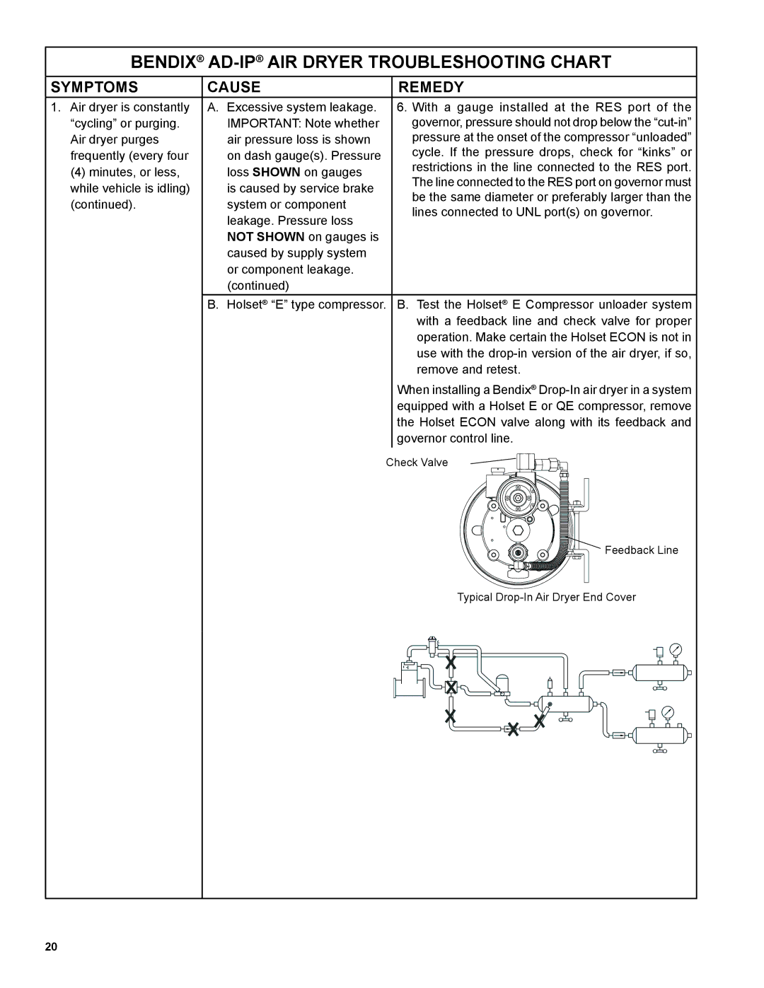 BENDIX SD-08-2414 manual Bendix AD-IPAIR Dryer Troubleshooting Chart 