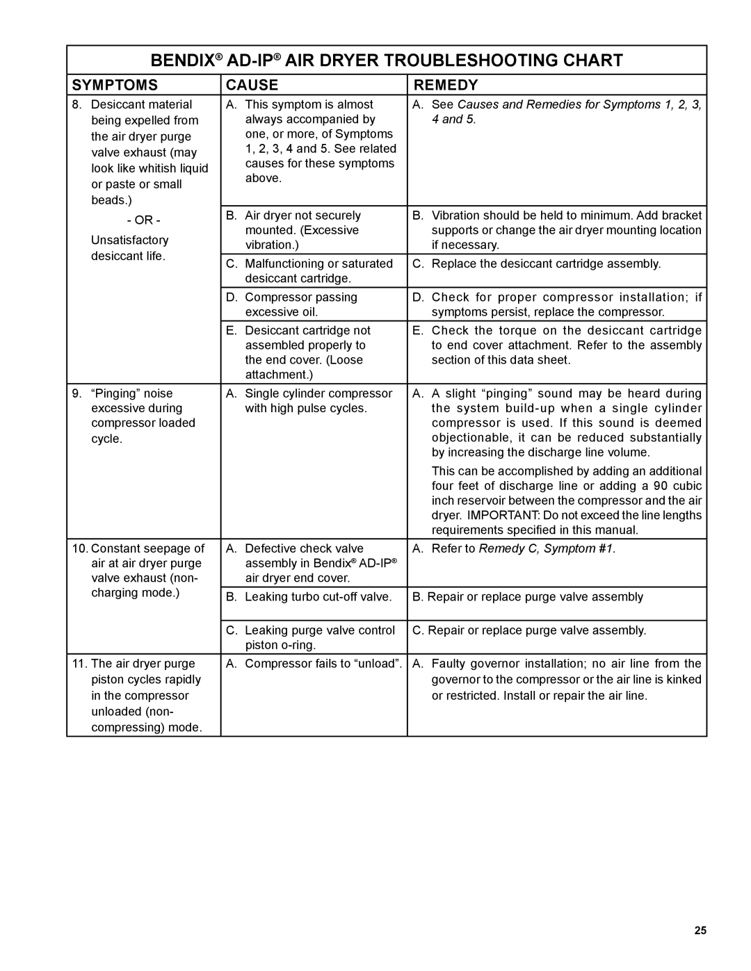 BENDIX SD-08-2414 manual See Causes and Remedies for Symptoms 1, 2, Refer to Remedy C, Symptom #1 