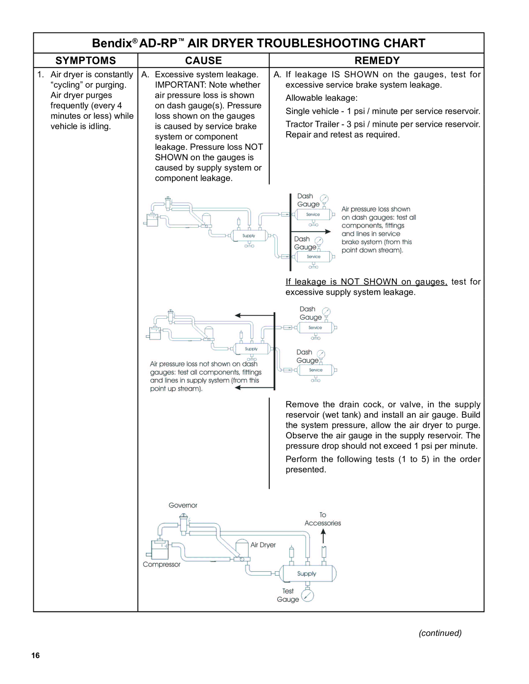 BENDIX SD-08-2415A manual Bendix AD-RPAIR Dryer Troubleshooting Chart, Symptoms Cause Remedy 