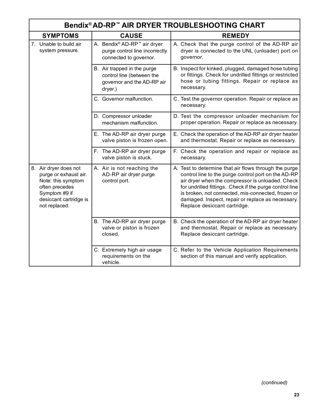 BENDIX SD-08-2415A manual Bendix AD-RPAIR Dryer Troubleshooting Chart 