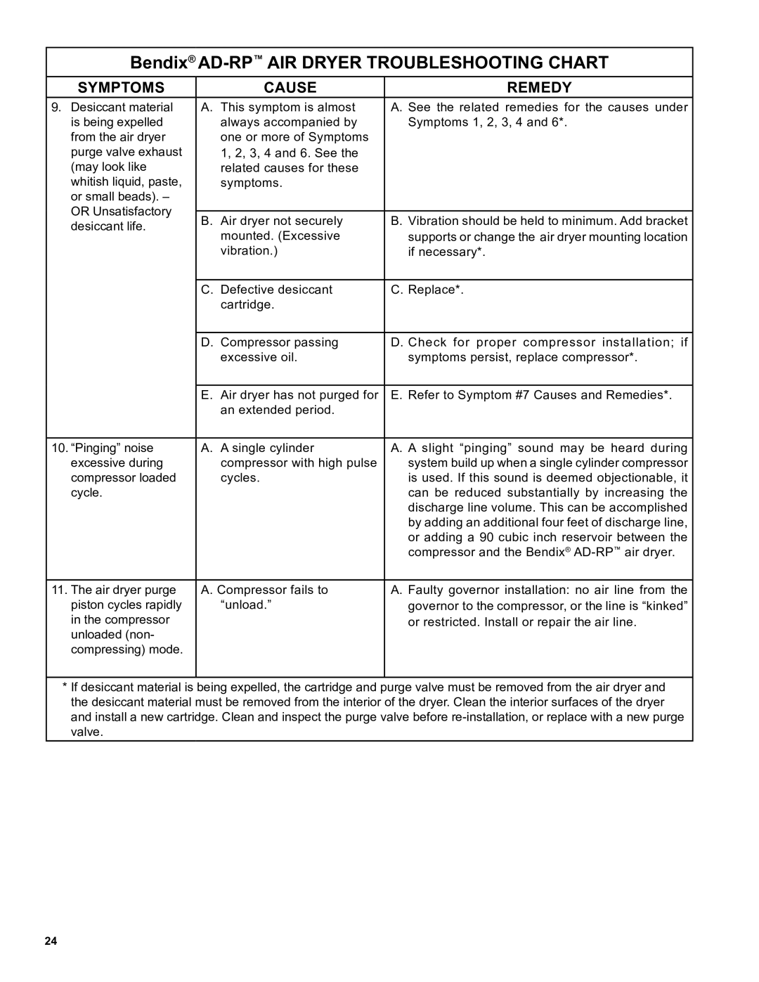 BENDIX SD-08-2415A manual Bendix AD-RPAIR Dryer Troubleshooting Chart 