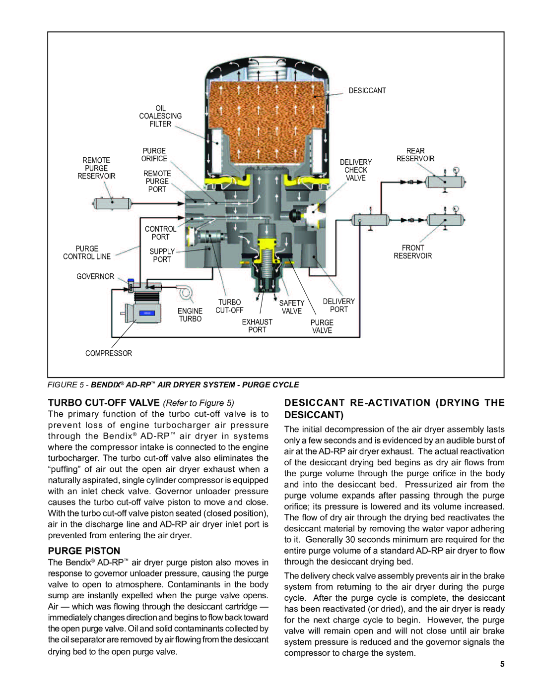 BENDIX SD-08-2415A manual Purge Piston, Desiccant RE-ACTIVATION Drying the Desiccant 