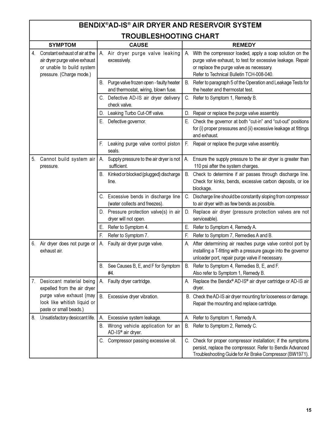 BENDIX SD-08-2418 manual Refer to paragraph 5 of the Operation and Leakage Tests for 