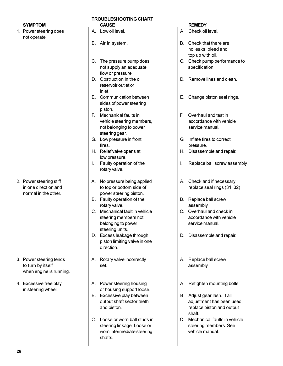 BENDIX SD-30-4250 manual Symptom, Troubleshooting Chart Cause, Remedy 