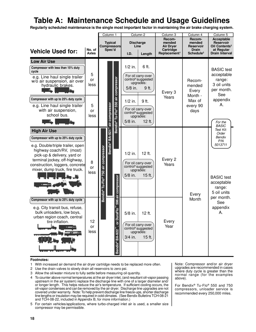 BENDIX TU-FLO 400-500-1000 AIR COMPRESSOR manual Low Air Use, High Air Use 