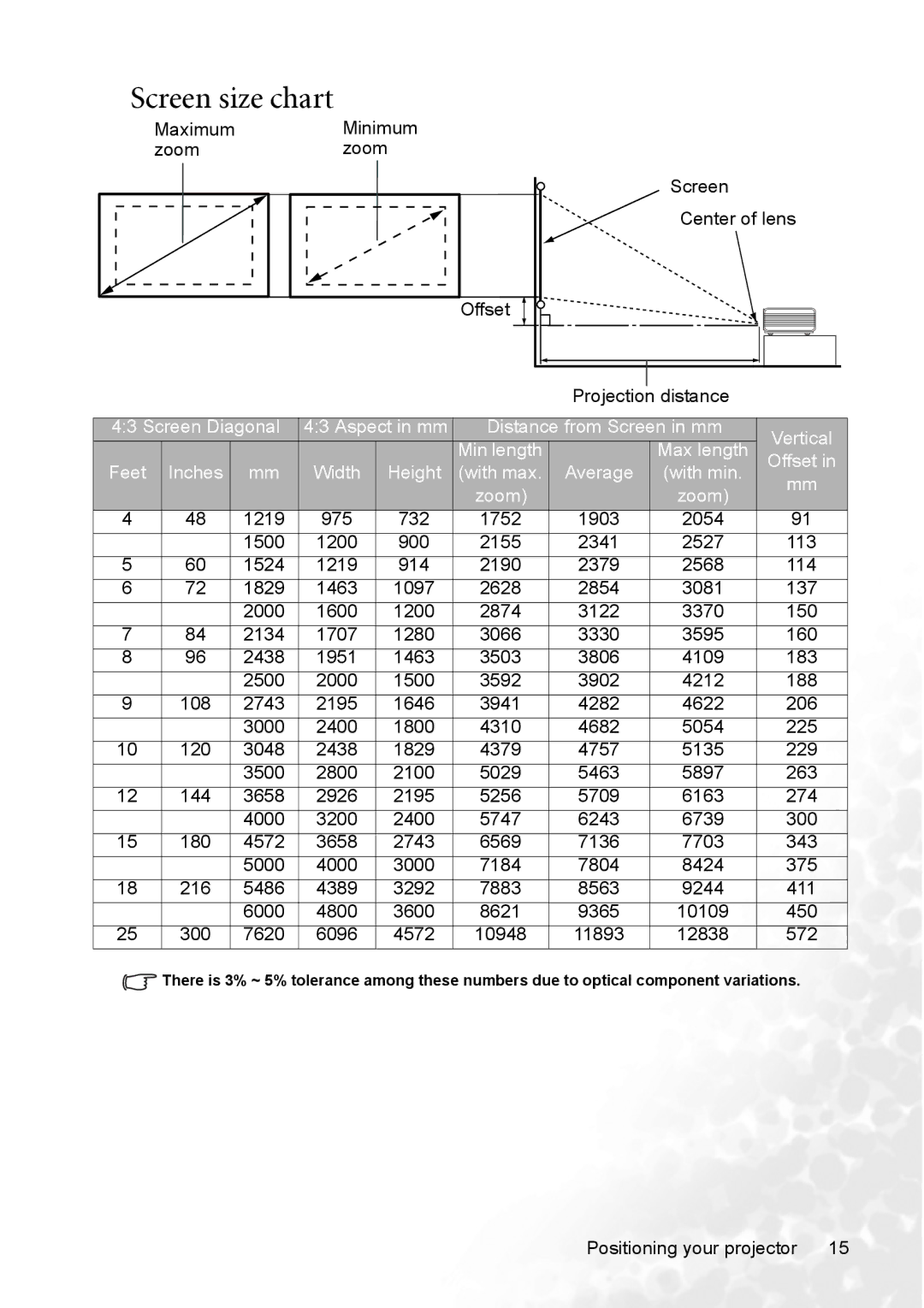 BenQ CP120 manual Screen size chart, Maximum Minimum Zoom, Screen Center of lens Projection distance 