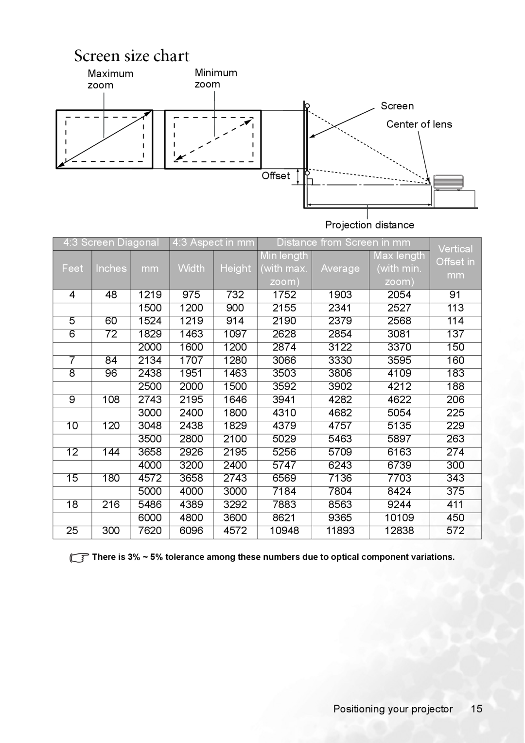 BenQ CP120 manual Screen size chart, Offset 