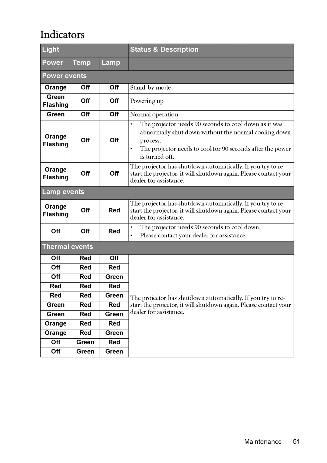 BenQ cp270 user manual Indicators 