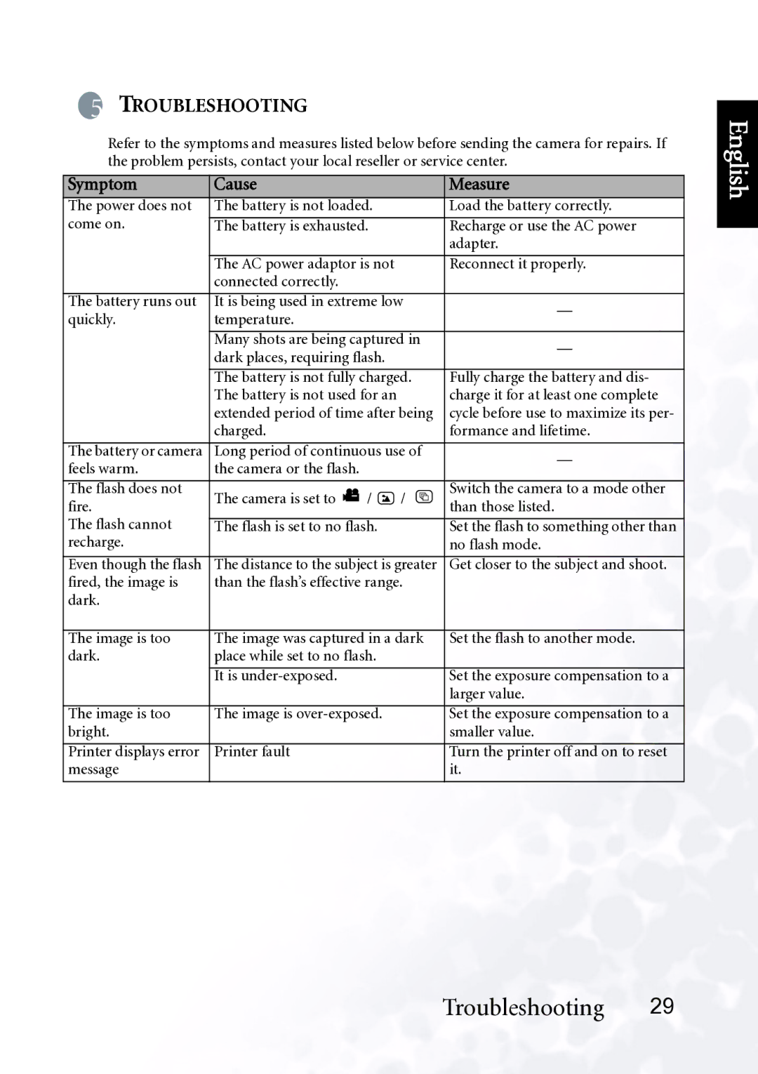 BenQ DC E510 user manual Troubleshooting, Symptom Cause Measure 