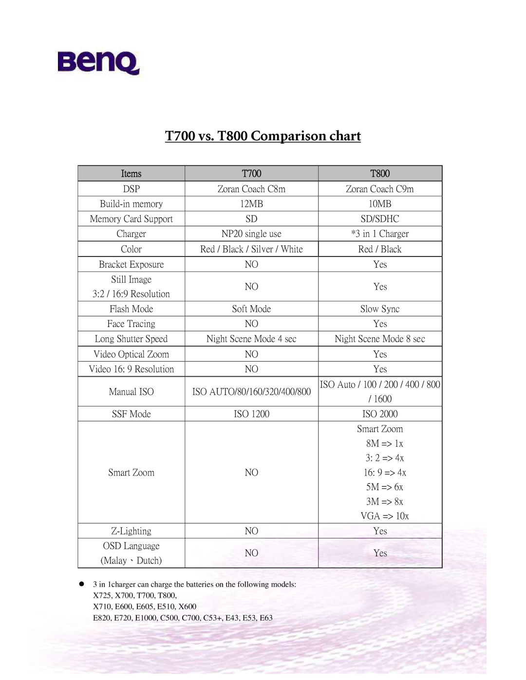 BenQ DC T800 specifications T700 vs. T800 Comparison chart 