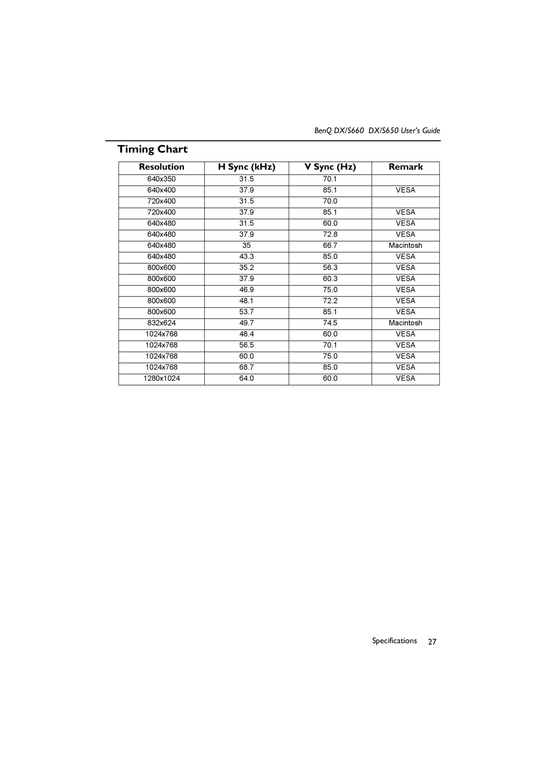 BenQ DX/S650, DX/S660 manual Timing Chart 