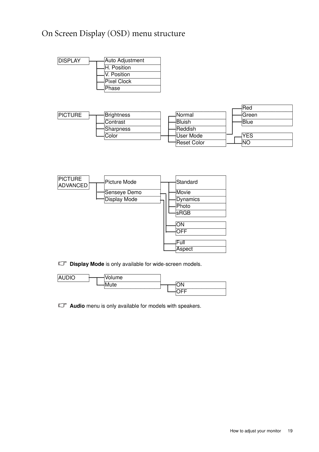 BenQ E900N, E2000WA, E900A, E2200WA, E700N, E700A, E900WN, E900WA user manual On Screen Display OSD menu structure, Picture 