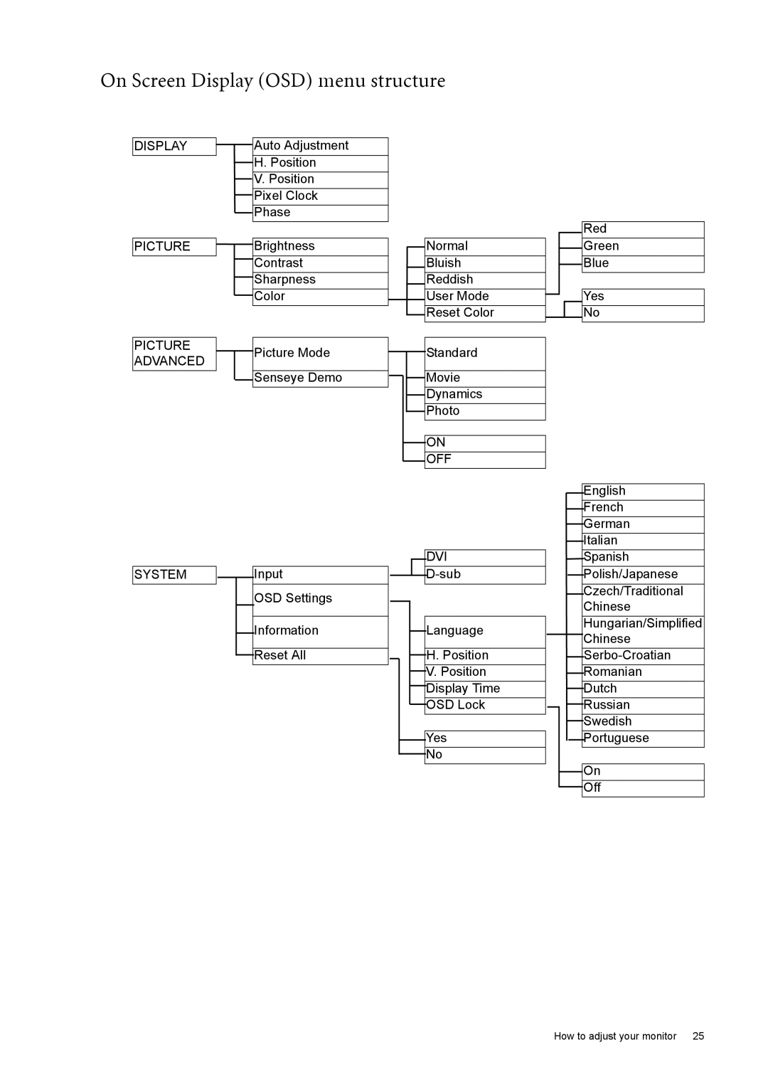 BenQ FP222W user manual On Screen Display OSD menu structure, Dvi 