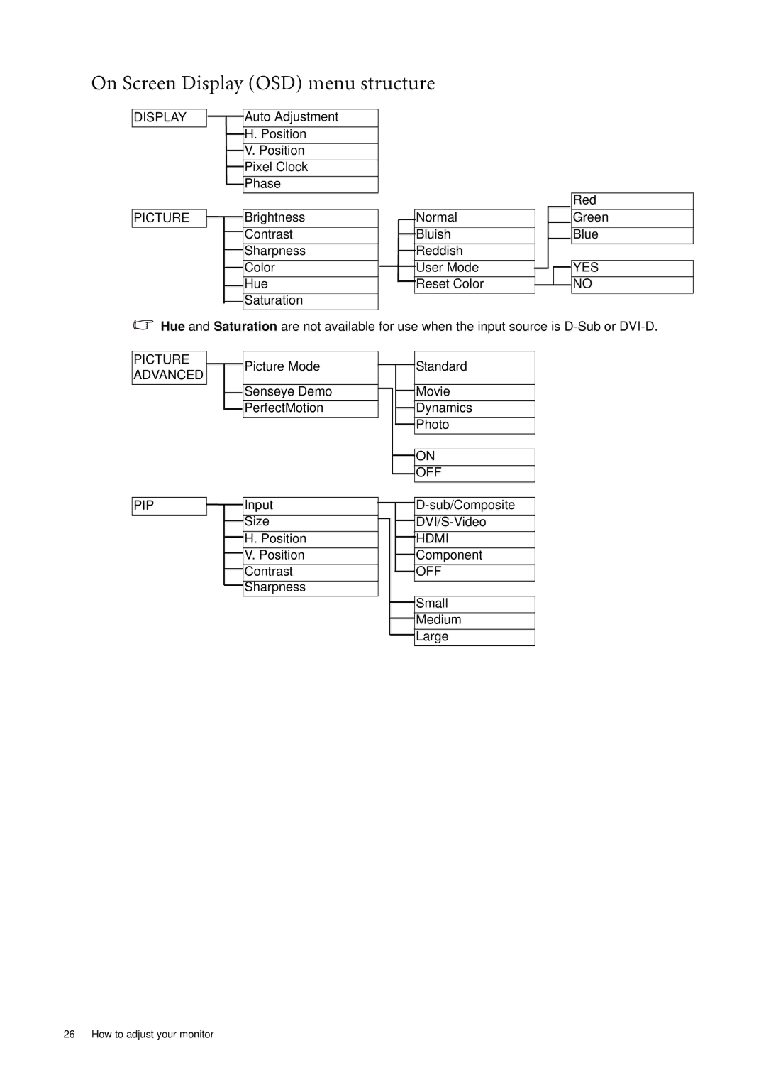 BenQ FP241WZ user manual On Screen Display OSD menu structure, Picture 