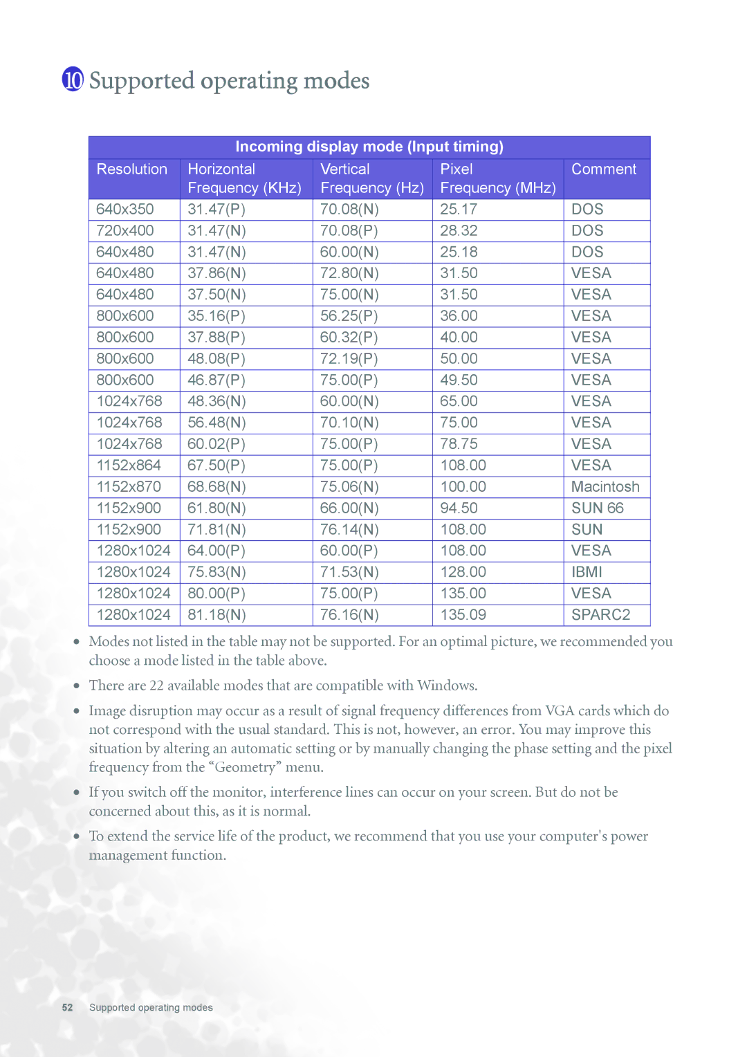 BenQ FP731 user manual Supported operating modes, Incoming display mode Input timing 