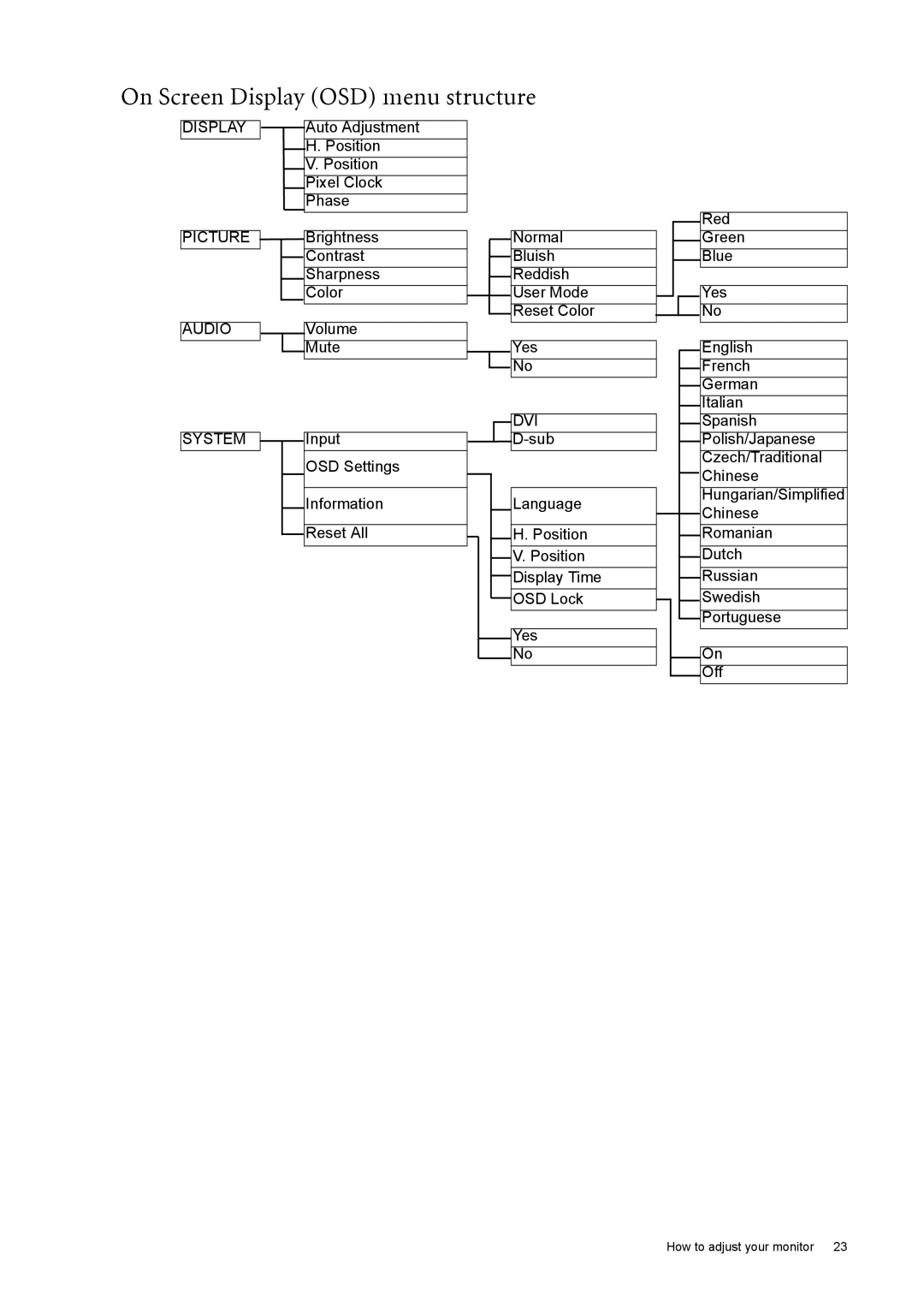 BenQ FP73E user manual On Screen Display OSD menu structure, Picture Audio System 