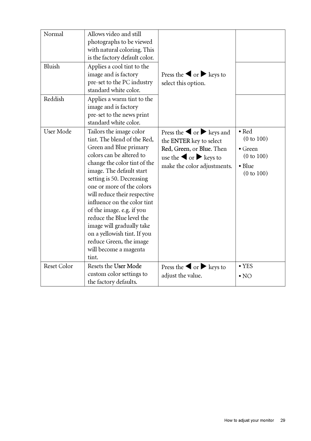 BenQ FP73E user manual Red, Blue, Image. The default start, Setting is 50. Decreasing One or more of the colors 