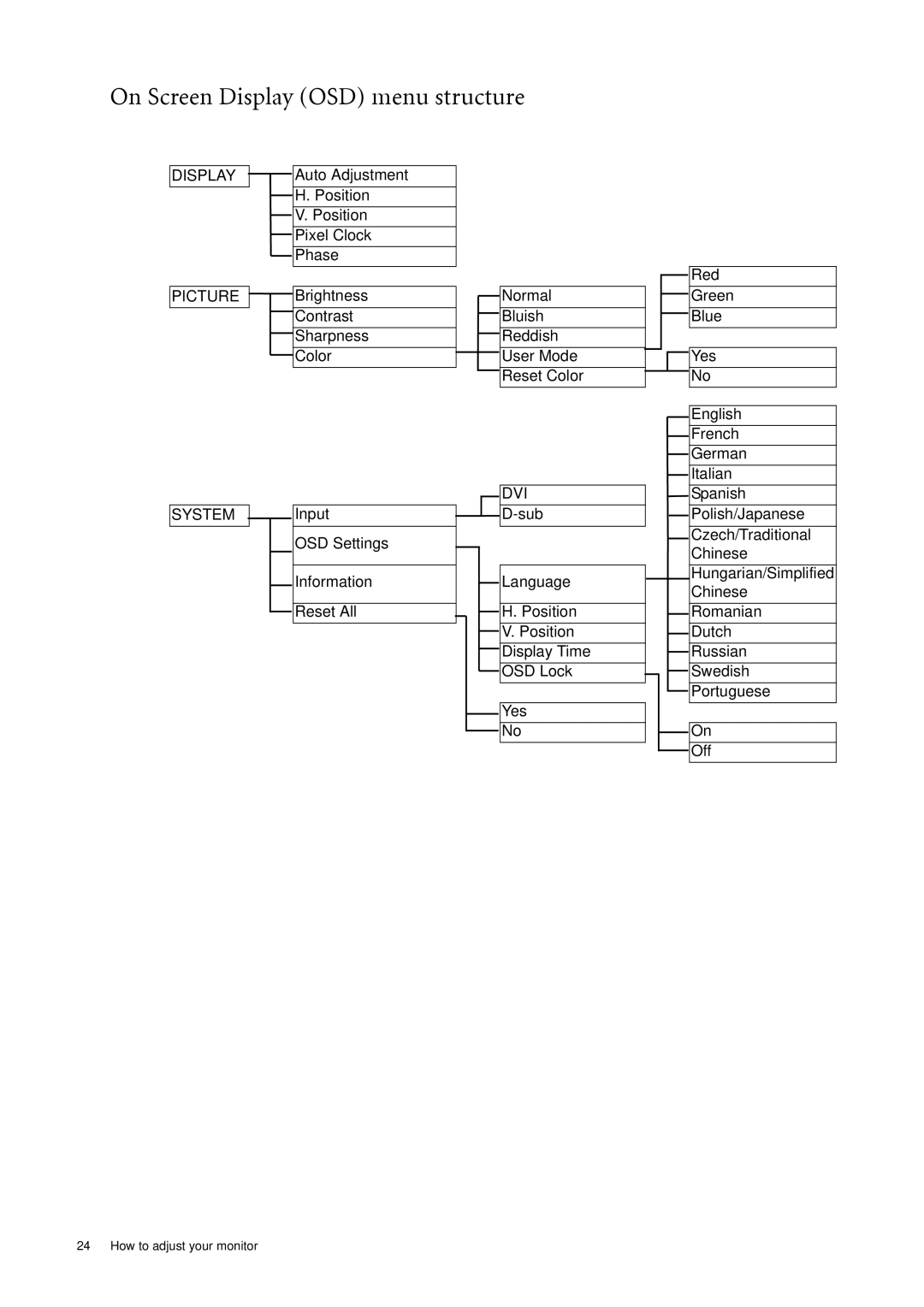 BenQ FP92W user manual On Screen Display OSD menu structure, Picture 