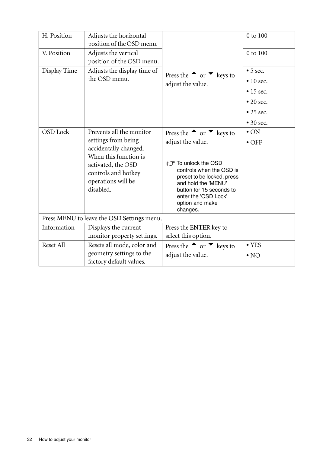 BenQ FP92W Position Adjusts the horizontal, Position Adjusts the vertical, Accidentally changed When this function is 