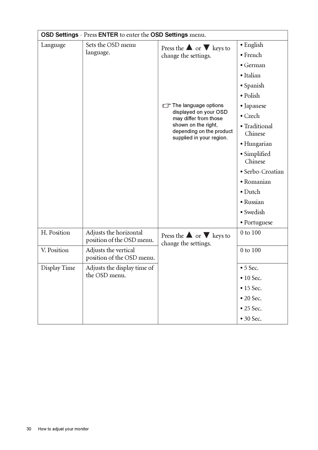 BenQ GL2030 Language Sets the OSD menu Press Keys to English French, German, Italian, Spanish, Polish, Japanese, Czech 