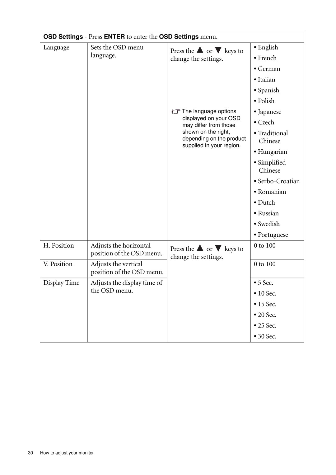 BenQ GL2040A Language Sets the OSD menu Press Keys to English French, German, Italian, Spanish, Polish, Japanese, Czech 