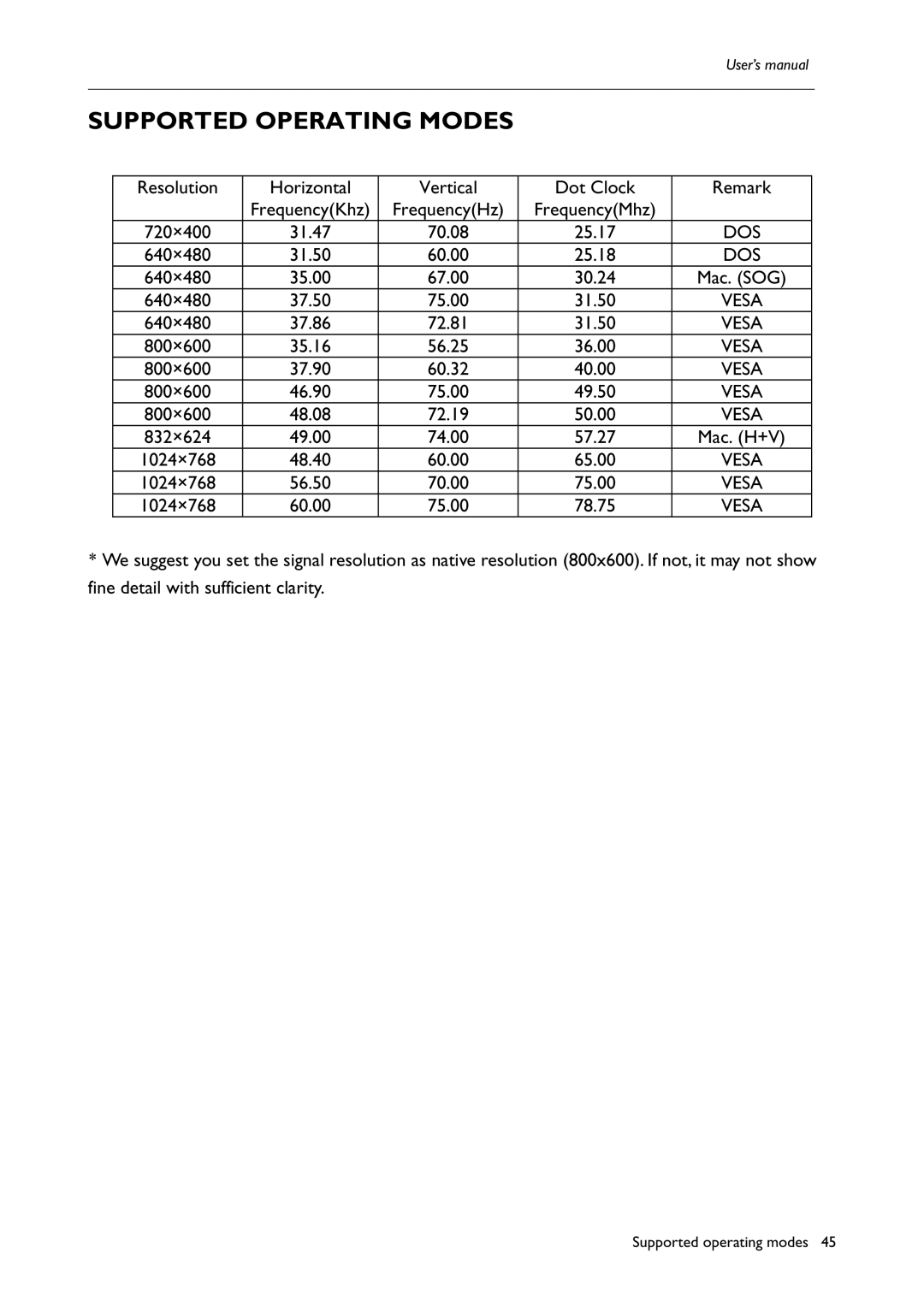 BenQ H200:A user manual Supported Operating Modes, Resolution Horizontal Vertical Dot Clock Remark 