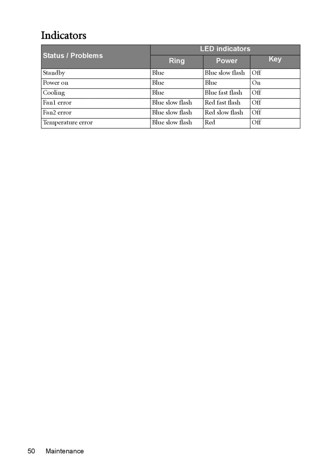 BenQ model gp1 user manual Indicators, Status / Problems LED indicators Ring Power Key 