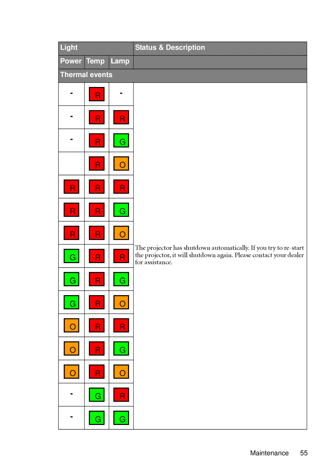 BenQ MP511 user manual Light Status & Description Power Temp Lamp Thermal events 