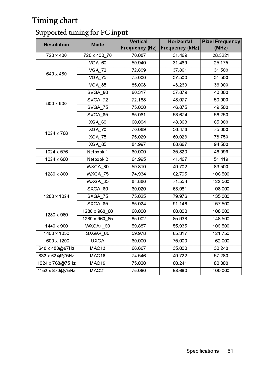 BenQ MP515 ST, MP525 ST user manual Timing chart, Supported timing for PC input 