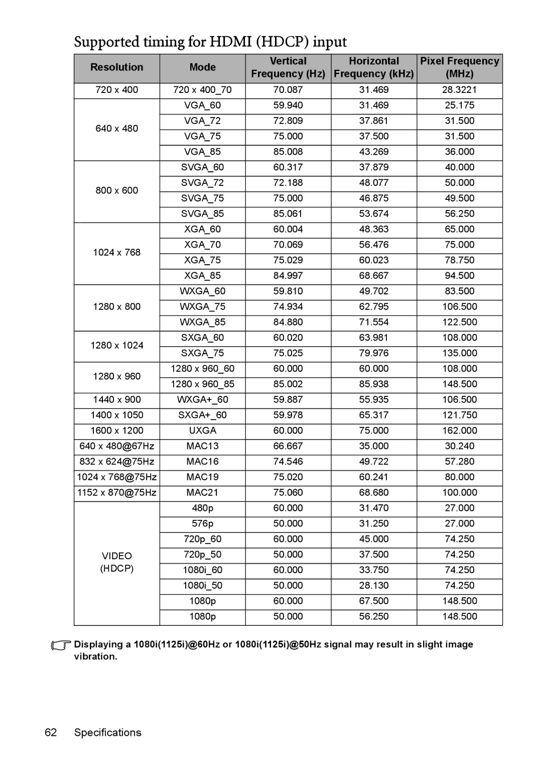 BenQ MP525 ST, MP515 ST user manual Supported timing for Hdmi Hdcp input 