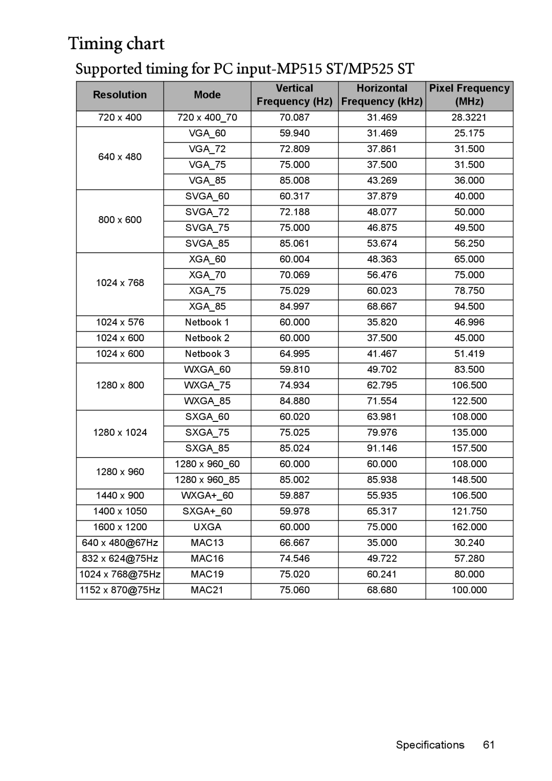 BenQ user manual Timing chart, Supported timing for PC input-MP515 ST/MP525 ST 