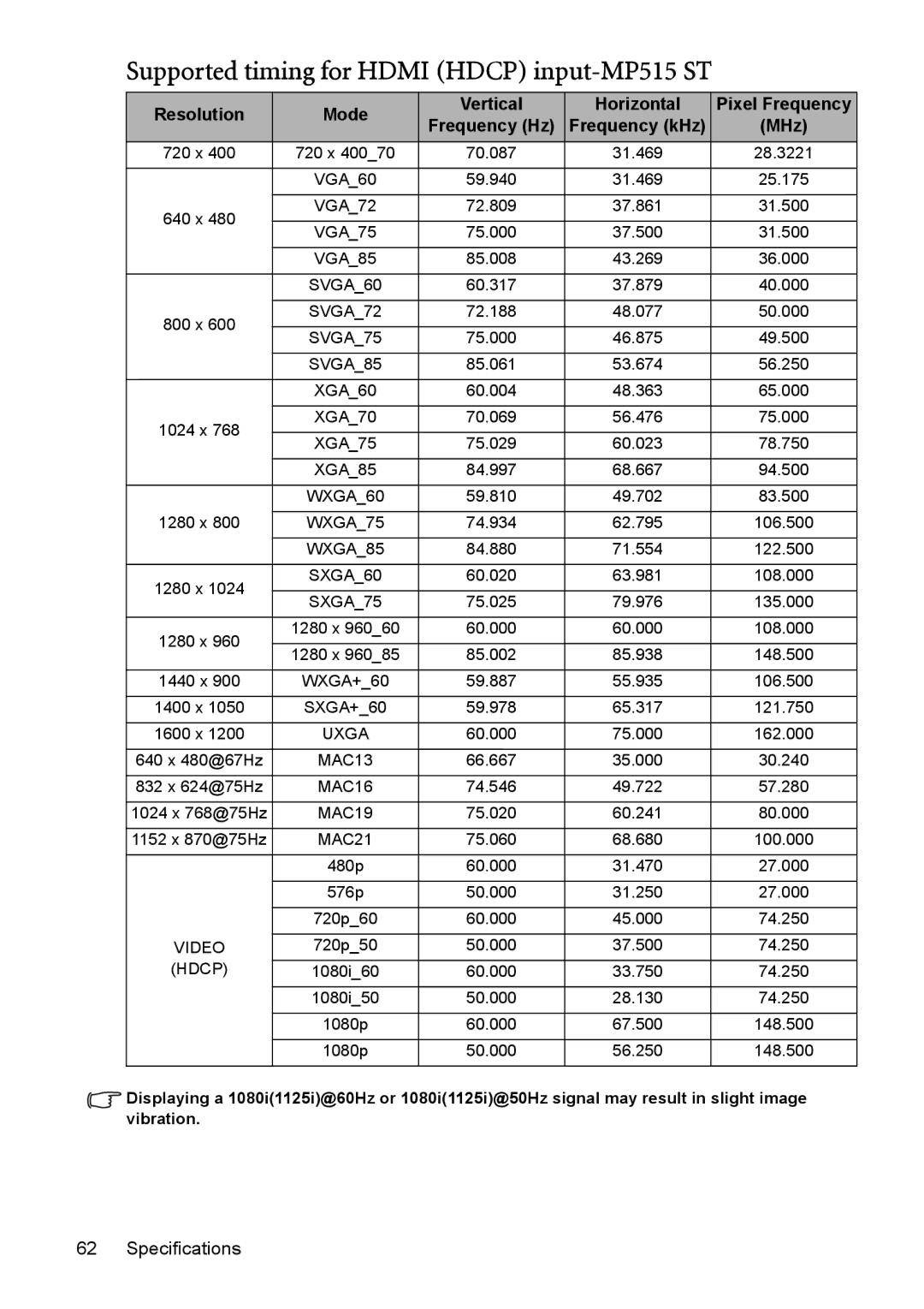 BenQ MP525 ST user manual Supported timing for Hdmi Hdcp input-MP515 ST 