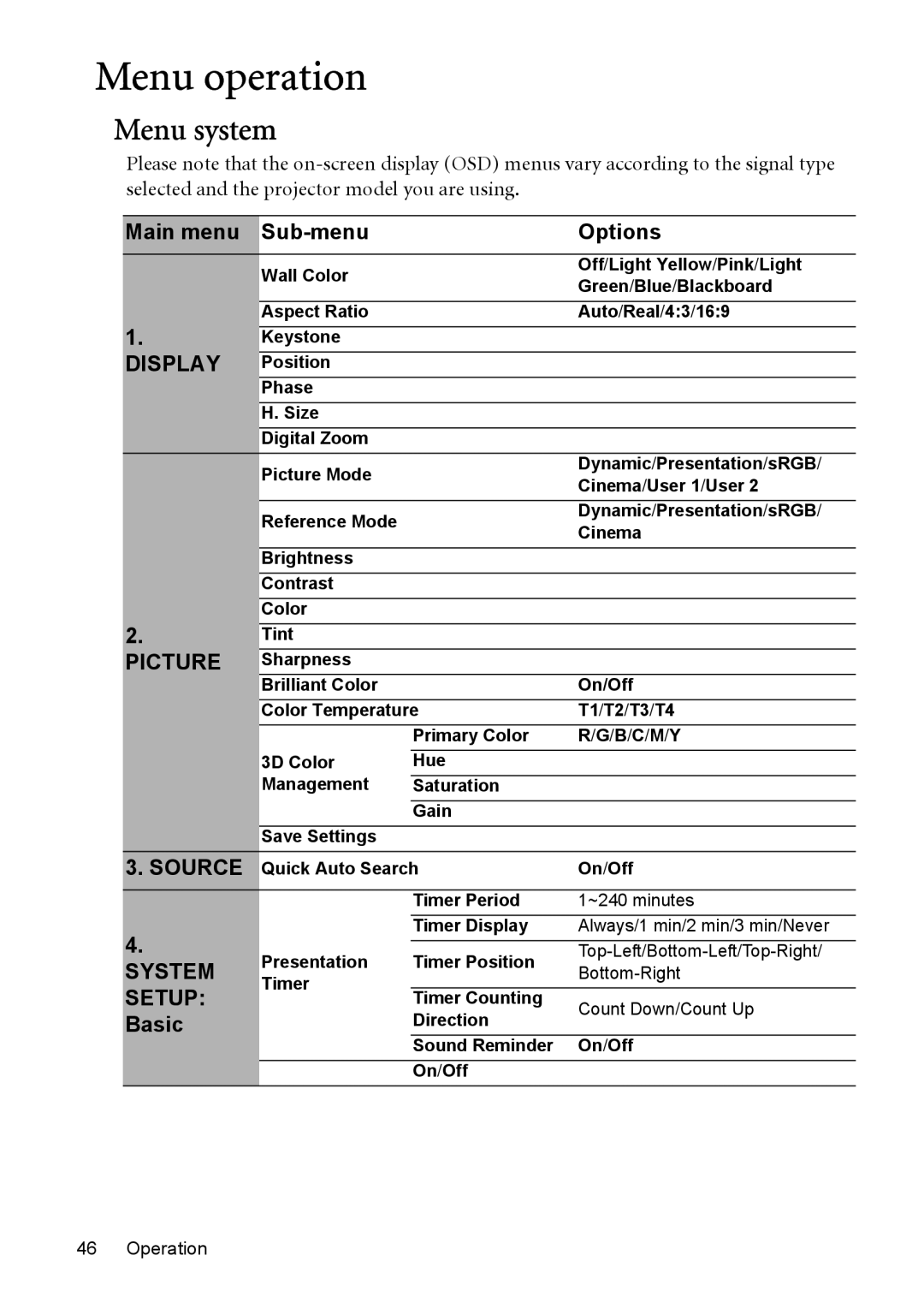 BenQ MP575, MP576, MP525, MP515, MP526 manual Menu operation, Menu system, Main menu Sub-menu Options, Basic 