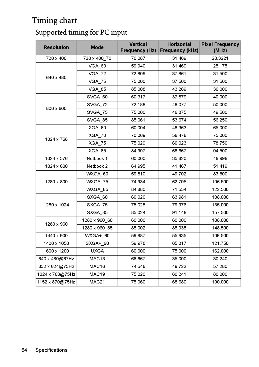 BenQ MP526, MP576, MP575, MP525, MP515 manual Timing chart, Supported timing for PC input 