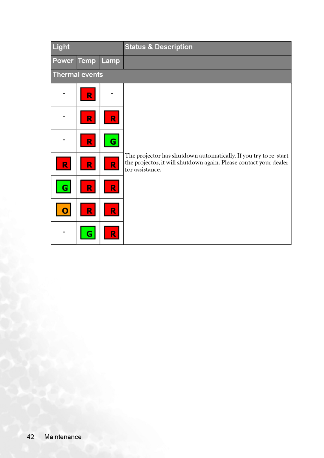 BenQ MP620p user manual Light Status & Description Power Temp Lamp Thermal events, For assistance 