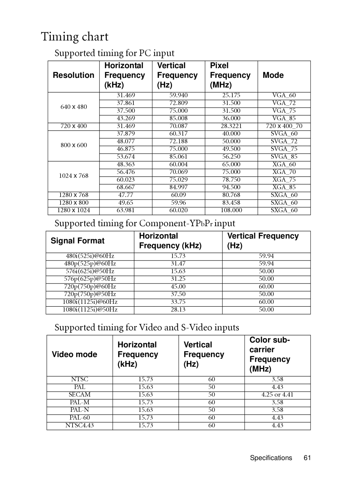 BenQ MP612c, MP622c user manual Timing chart, Supported timing for PC input, Supported timing for Component-YPbPrinput 