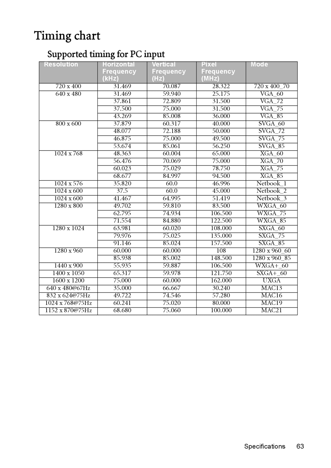 BenQ MP625P user manual Timing chart, Supported timing for PC input 