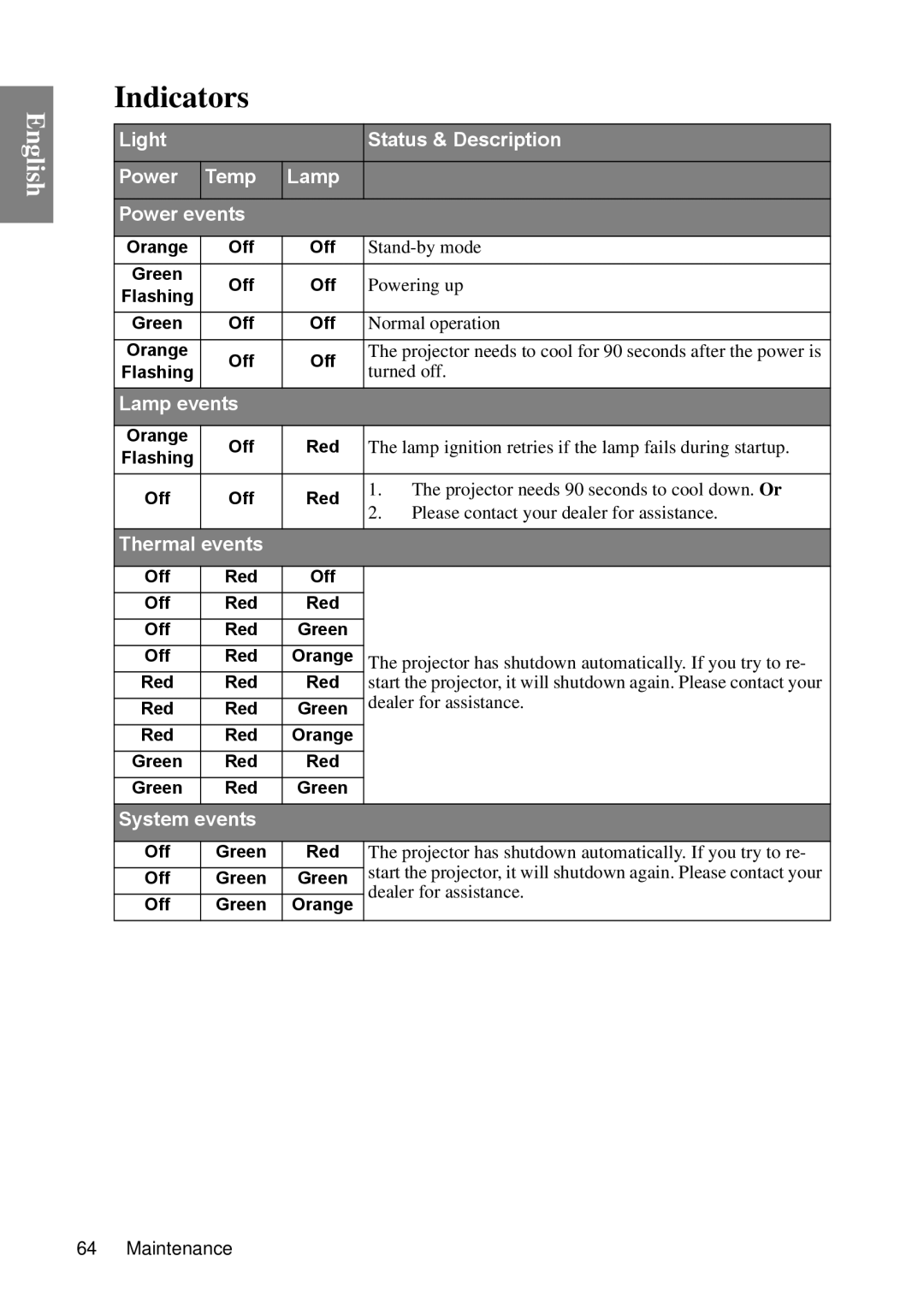 BenQ MP670 user manual Indicators, Red, Off Green 