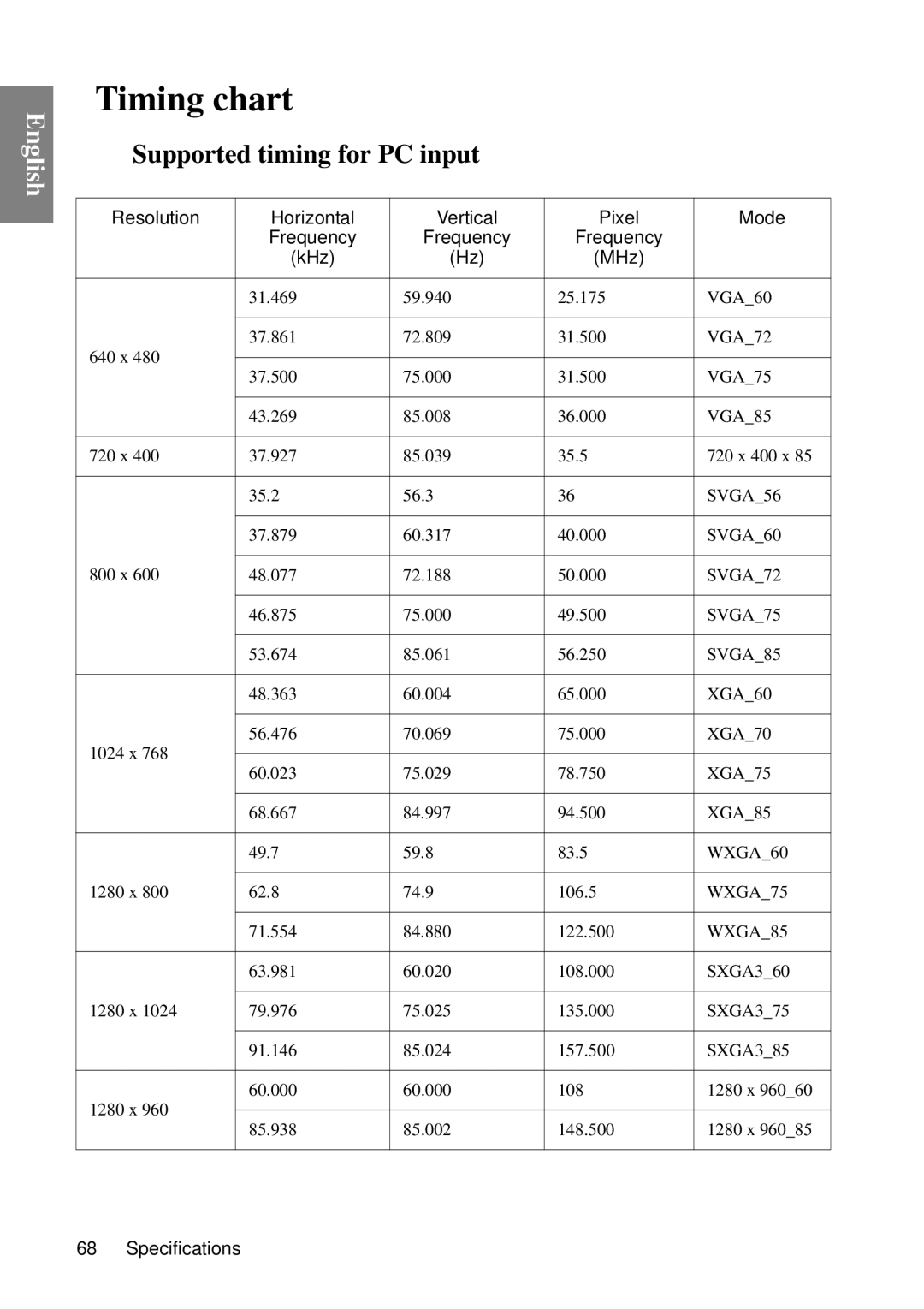 BenQ MP670 user manual Timing chart, Supported timing for PC input 