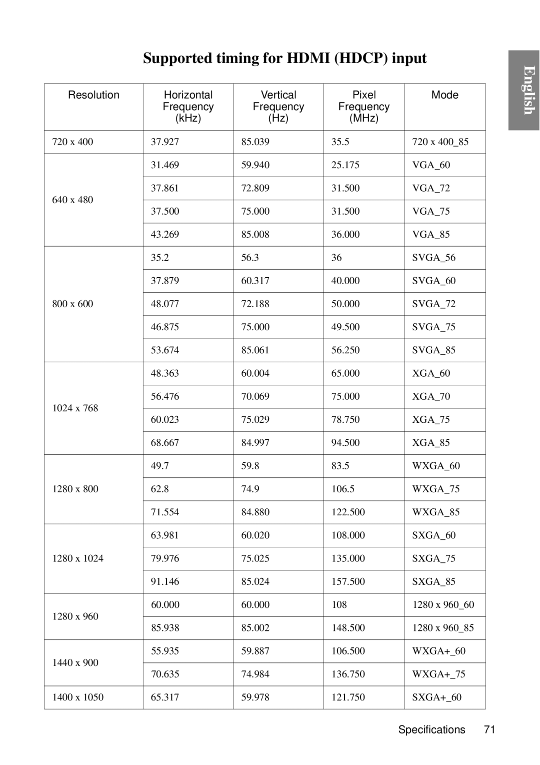 BenQ MP670 user manual Supported timing for Hdmi Hdcp input, SXGA85 