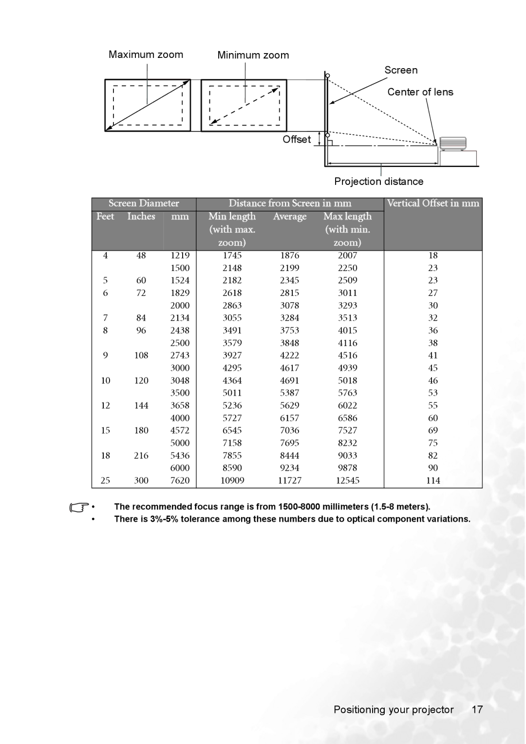 BenQ MP720 Maximum zoom Minimum zoom, Screen Center of lens Projection distance, 1219, 1500, 1524, 1829, 2000, 2134, 2438 