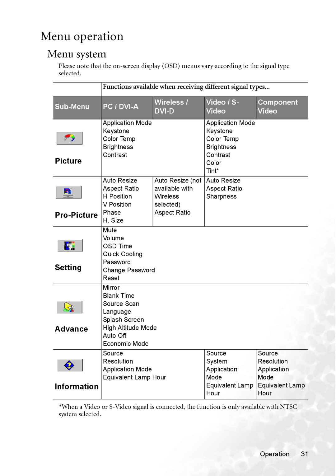 BenQ MP720 user manual Menu operation, Menu system 