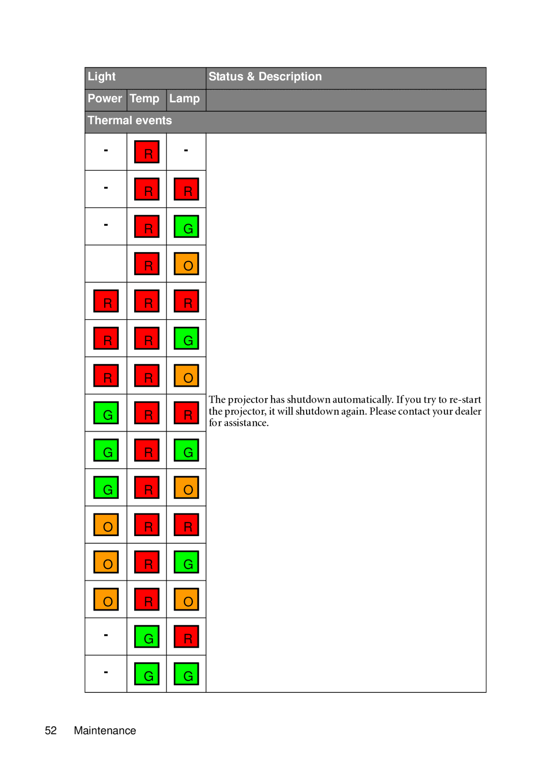 BenQ MP721C user manual Light Status & Description Power Temp Lamp Thermal events 