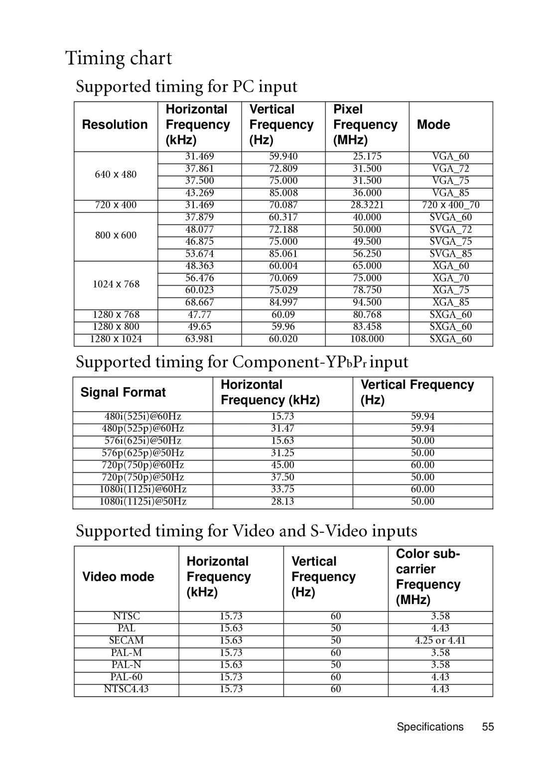 BenQ MP721C user manual Timing chart, Supported timing for PC input, Supported timing for Component-YPbPrinput 